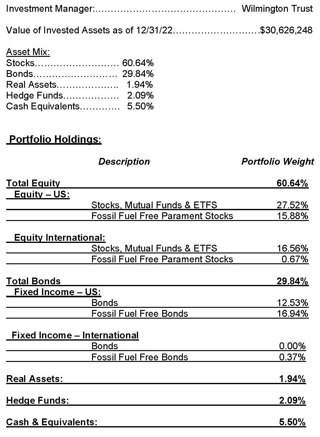 Annual Investment Allocation 2022